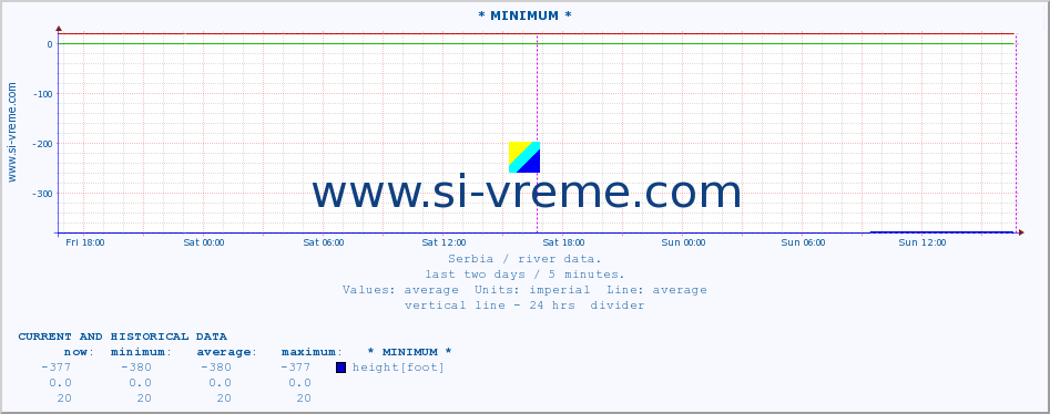  :: * MINIMUM* :: height |  |  :: last two days / 5 minutes.