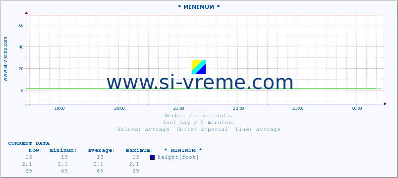  :: * MINIMUM* :: height |  |  :: last day / 5 minutes.