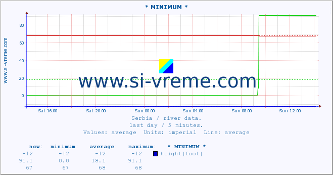  :: * MINIMUM* :: height |  |  :: last day / 5 minutes.