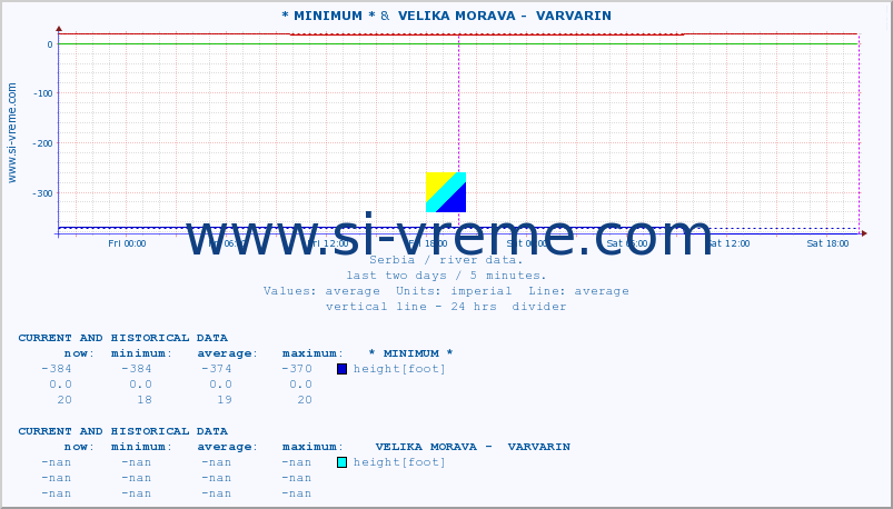  :: * MINIMUM* &  VELIKA MORAVA -  VARVARIN :: height |  |  :: last two days / 5 minutes.