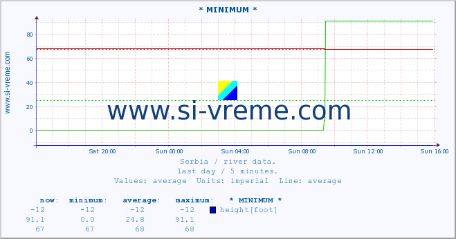  :: * MINIMUM* :: height |  |  :: last day / 5 minutes.