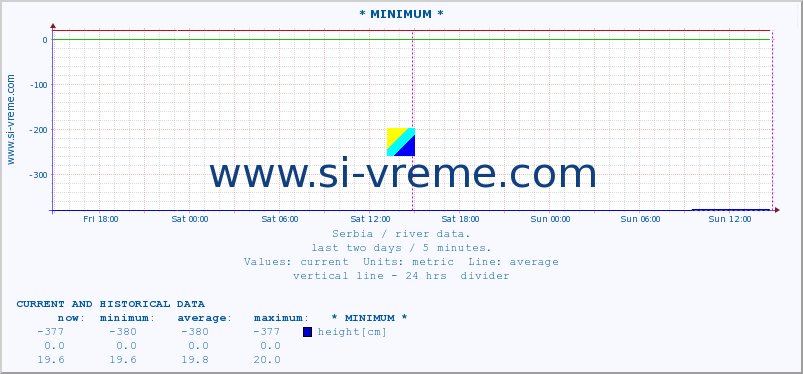  :: * MINIMUM* :: height |  |  :: last two days / 5 minutes.