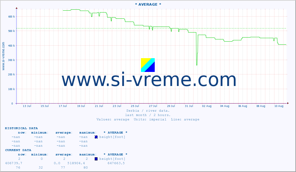  :: * AVERAGE * :: height |  |  :: last month / 2 hours.