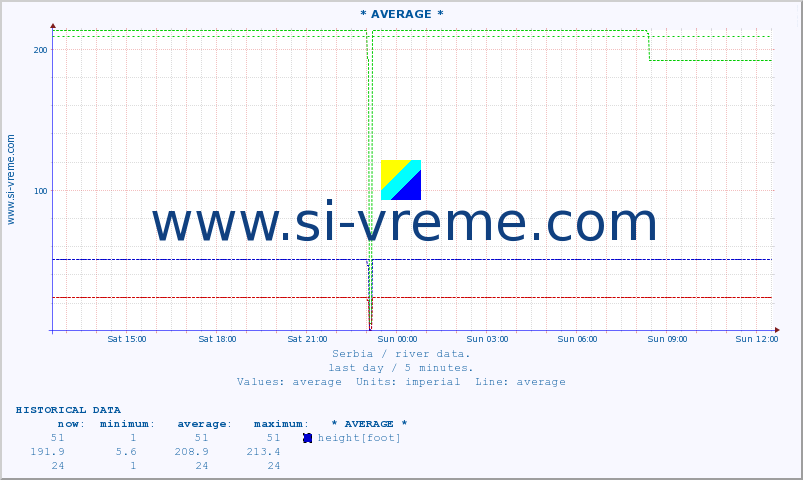  :: * AVERAGE * :: height |  |  :: last day / 5 minutes.