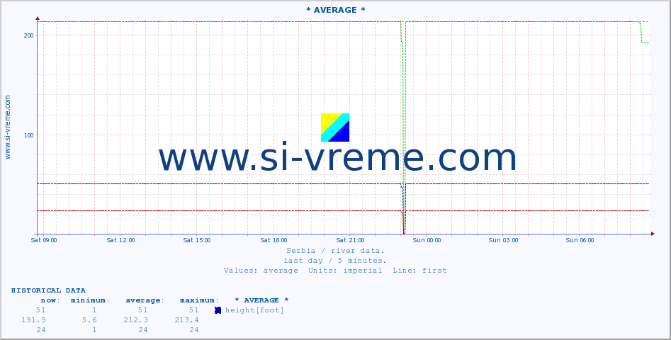  :: * AVERAGE * :: height |  |  :: last day / 5 minutes.