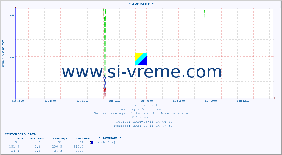  :: * AVERAGE * :: height |  |  :: last day / 5 minutes.