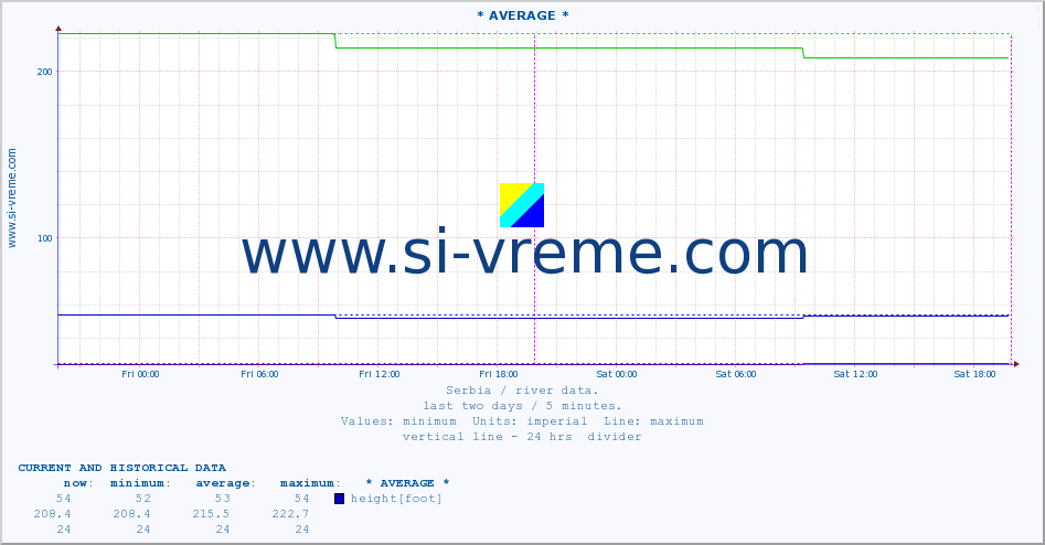  :: * AVERAGE * :: height |  |  :: last two days / 5 minutes.