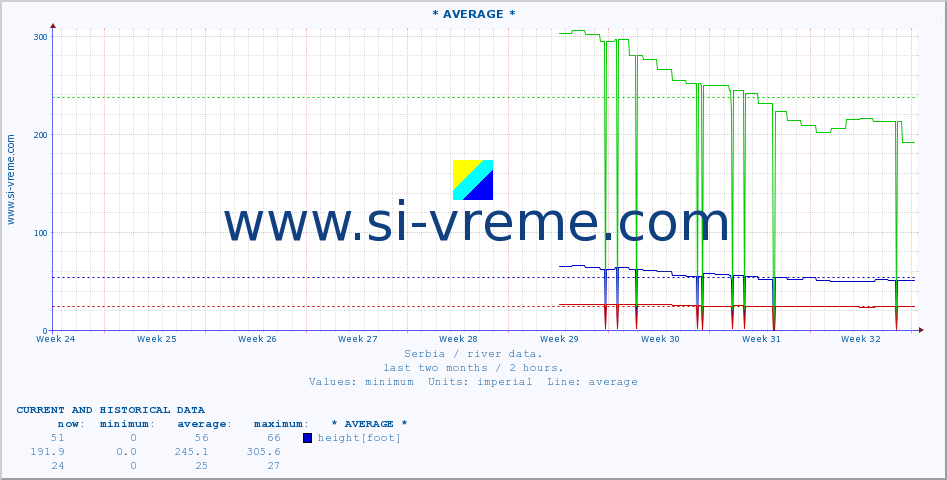  :: * AVERAGE * :: height |  |  :: last two months / 2 hours.