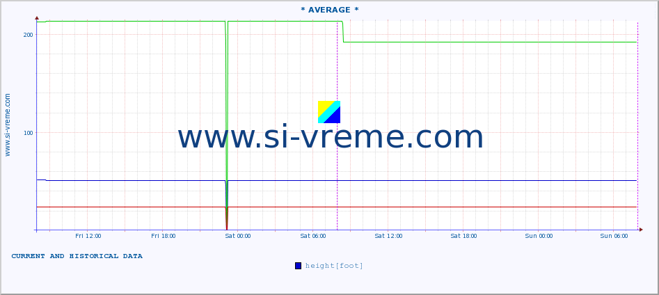  :: * AVERAGE * :: height |  |  :: last two days / 5 minutes.