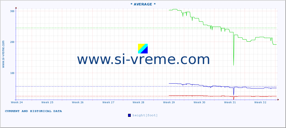  :: * AVERAGE * :: height |  |  :: last two months / 2 hours.