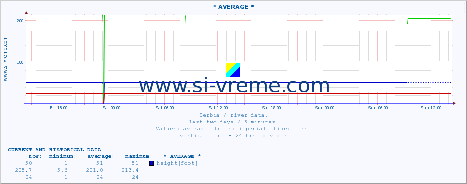  :: * AVERAGE * :: height |  |  :: last two days / 5 minutes.