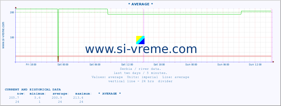  :: * AVERAGE * :: height |  |  :: last two days / 5 minutes.