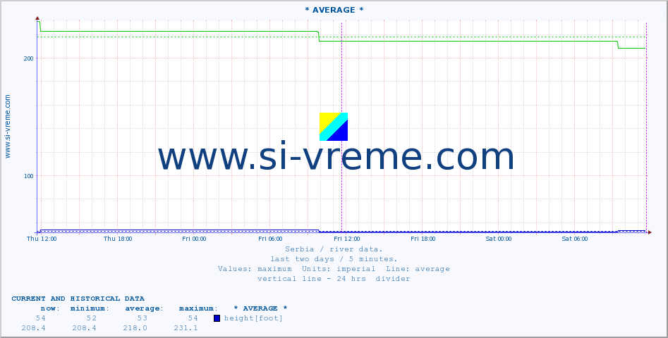  :: * AVERAGE * :: height |  |  :: last two days / 5 minutes.