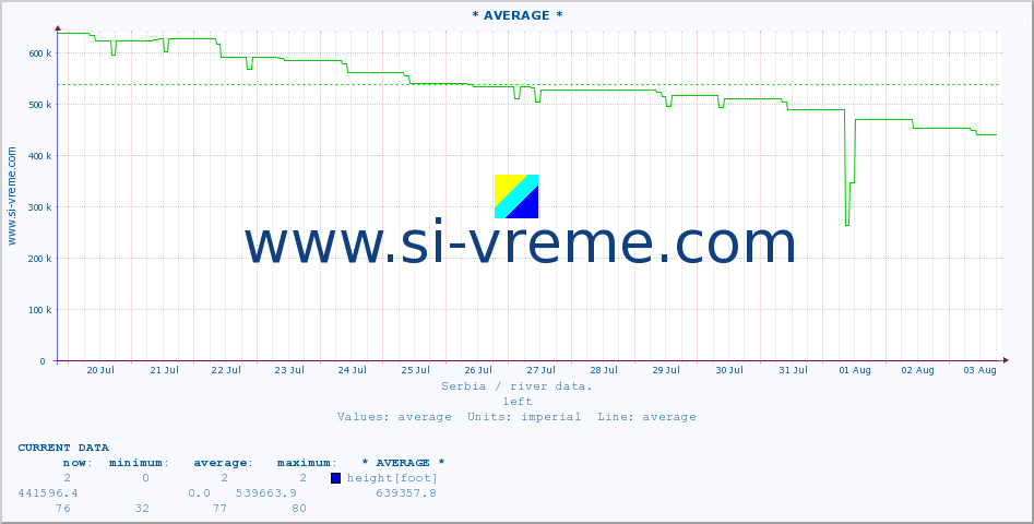  :: * AVERAGE * :: height |  |  :: last month / 2 hours.