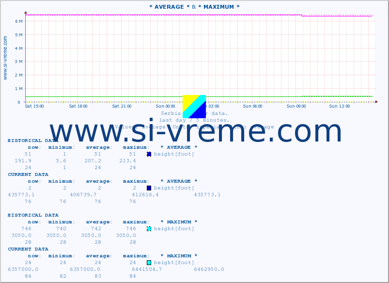  :: * AVERAGE * & * MAXIMUM * :: height |  |  :: last day / 5 minutes.