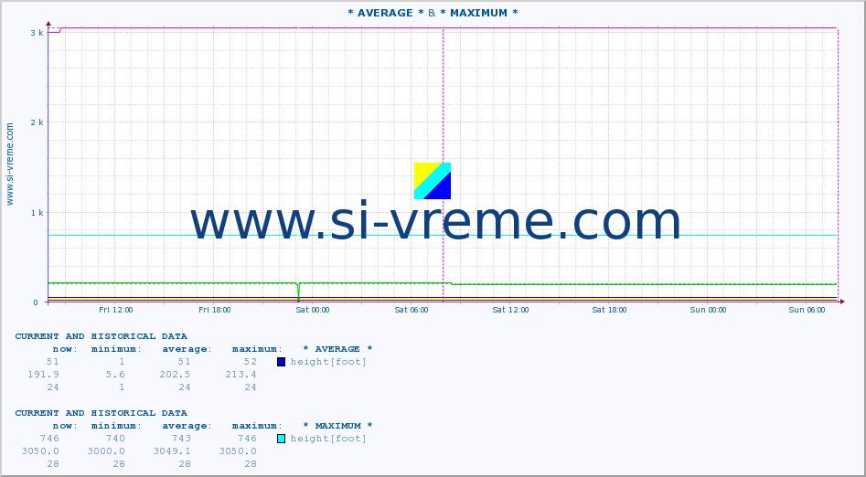  :: * AVERAGE * & * MAXIMUM * :: height |  |  :: last two days / 5 minutes.