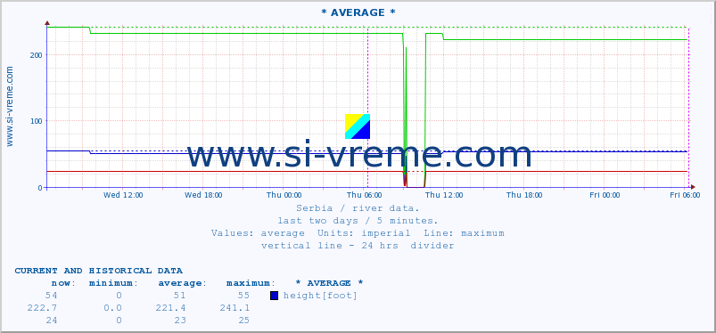  :: * AVERAGE * :: height |  |  :: last two days / 5 minutes.