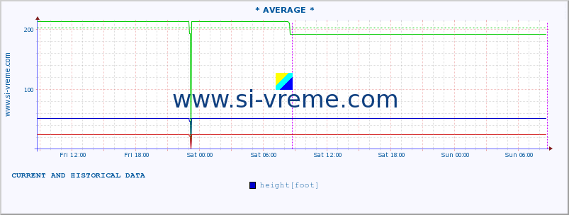  :: * AVERAGE * :: height |  |  :: last two days / 5 minutes.