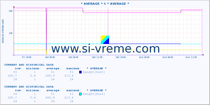  :: * AVERAGE * & * AVERAGE * :: height |  |  :: last two days / 5 minutes.