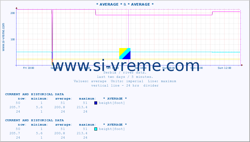  :: * AVERAGE * & * AVERAGE * :: height |  |  :: last two days / 5 minutes.