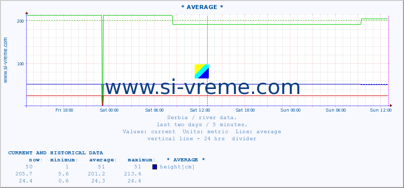  :: * AVERAGE * :: height |  |  :: last two days / 5 minutes.