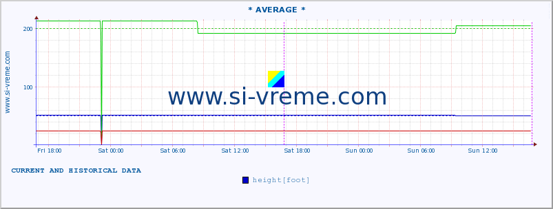  :: * AVERAGE * :: height |  |  :: last two days / 5 minutes.