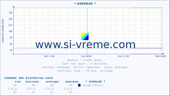  :: * AVERAGE * :: height |  |  :: last two days / 5 minutes.