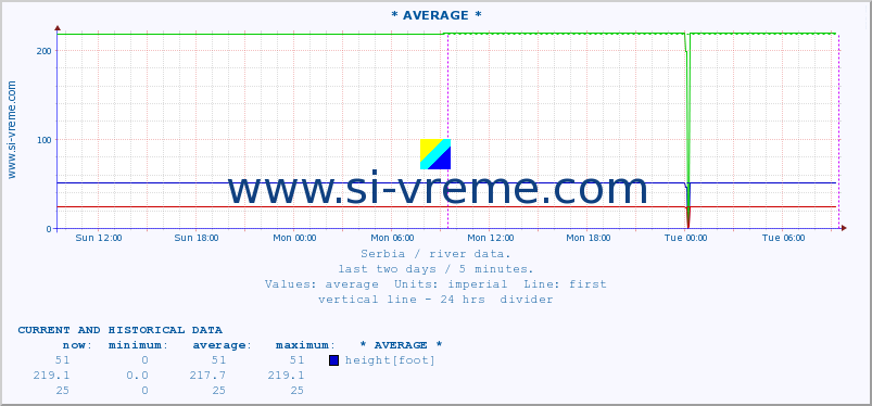  :: * AVERAGE * :: height |  |  :: last two days / 5 minutes.