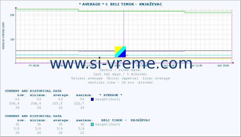  :: * AVERAGE * &  BELI TIMOK -  KNJAŽEVAC :: height |  |  :: last two days / 5 minutes.