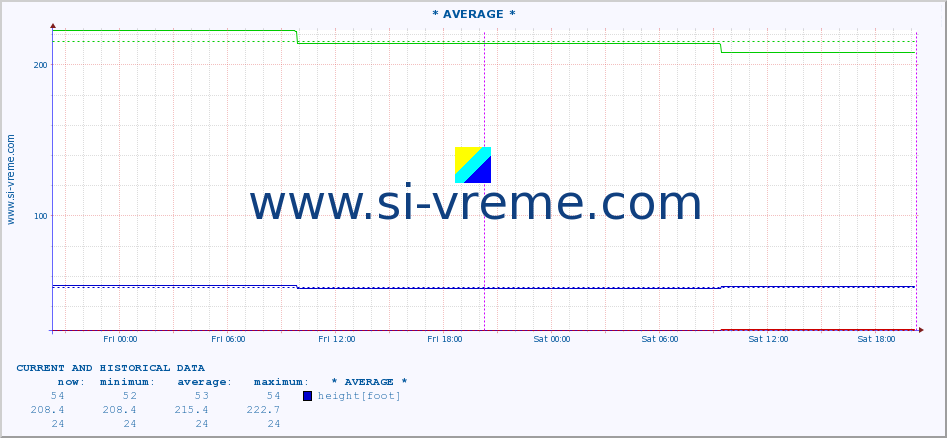  :: * AVERAGE * :: height |  |  :: last two days / 5 minutes.