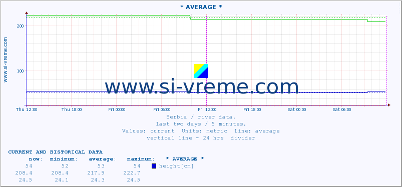  :: * AVERAGE * :: height |  |  :: last two days / 5 minutes.