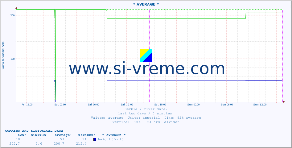  :: * AVERAGE * :: height |  |  :: last two days / 5 minutes.