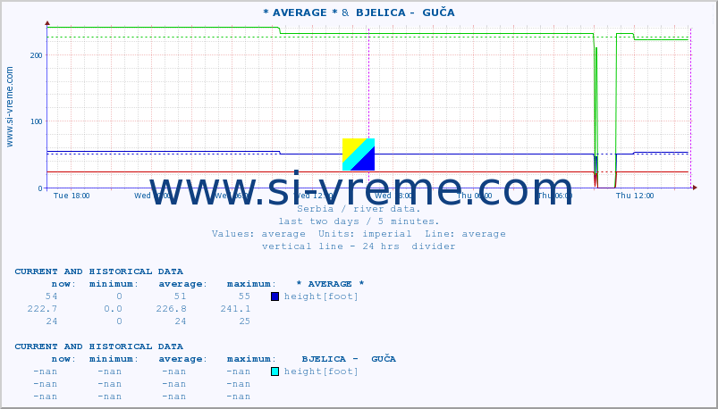  :: * AVERAGE * &  BJELICA -  GUČA :: height |  |  :: last two days / 5 minutes.