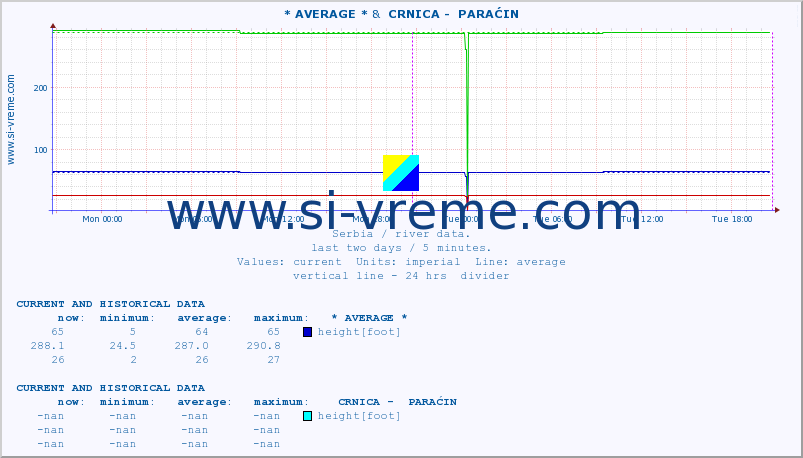  :: * AVERAGE * &  CRNICA -  PARAĆIN :: height |  |  :: last two days / 5 minutes.