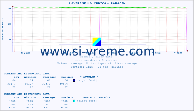 :: * AVERAGE * &  CRNICA -  PARAĆIN :: height |  |  :: last two days / 5 minutes.