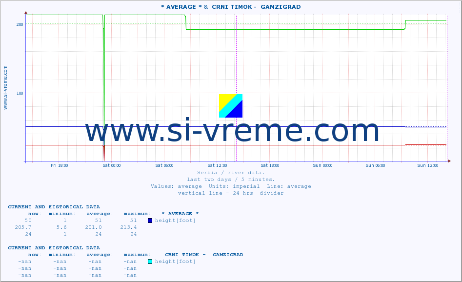  :: * AVERAGE * &  CRNI TIMOK -  GAMZIGRAD :: height |  |  :: last two days / 5 minutes.