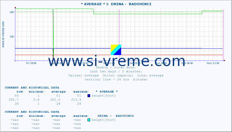  :: * AVERAGE * &  DRINA -  BADOVINCI :: height |  |  :: last two days / 5 minutes.