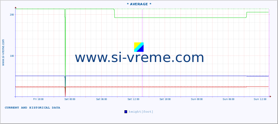  :: * AVERAGE * :: height |  |  :: last two days / 5 minutes.