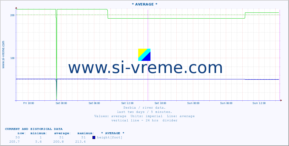  :: * AVERAGE * :: height |  |  :: last two days / 5 minutes.