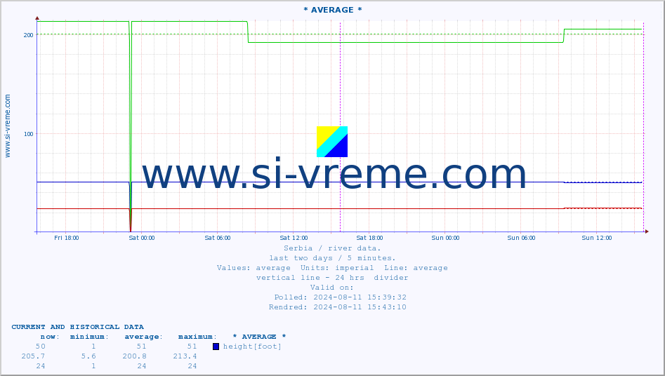  :: * AVERAGE * :: height |  |  :: last two days / 5 minutes.