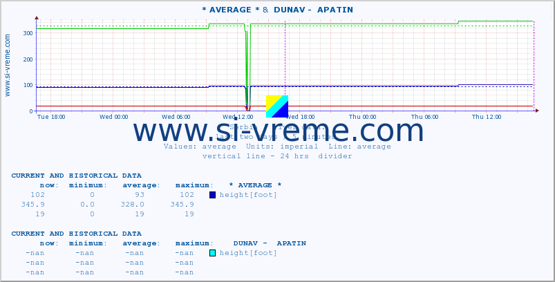 :: * AVERAGE * &  DUNAV -  APATIN :: height |  |  :: last two days / 5 minutes.
