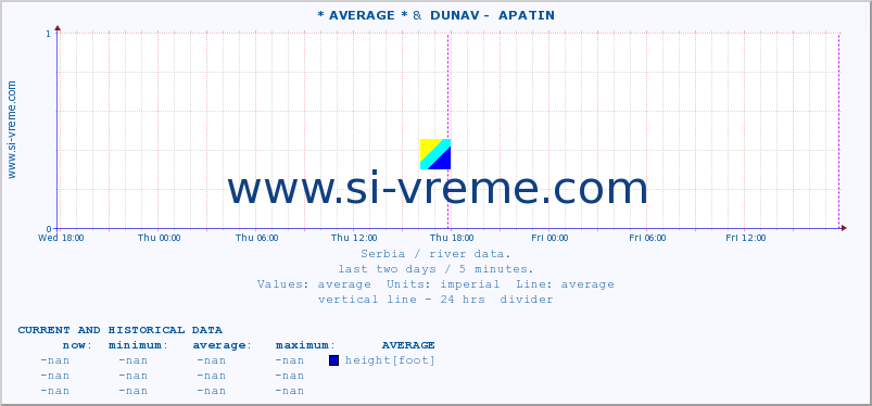  :: * AVERAGE * &  DUNAV -  APATIN :: height |  |  :: last two days / 5 minutes.