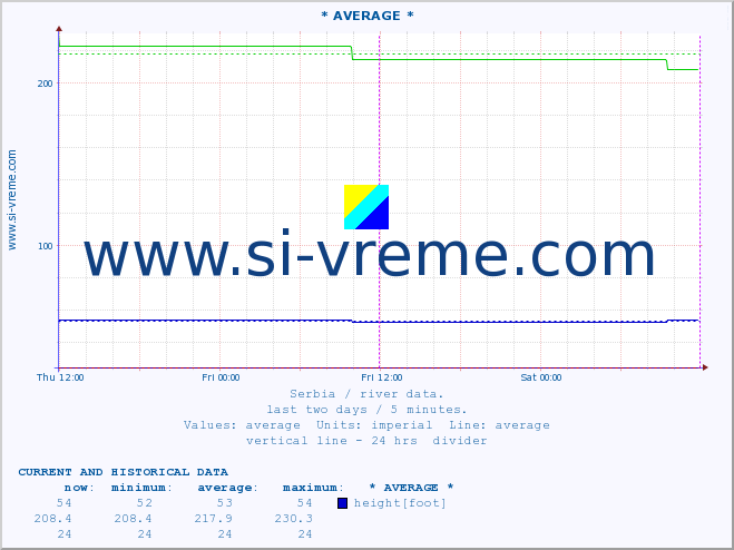  :: * AVERAGE * :: height |  |  :: last two days / 5 minutes.