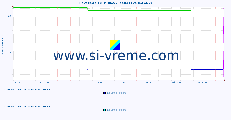  :: * AVERAGE * &  DUNAV -  BANATSKA PALANKA :: height |  |  :: last two days / 5 minutes.