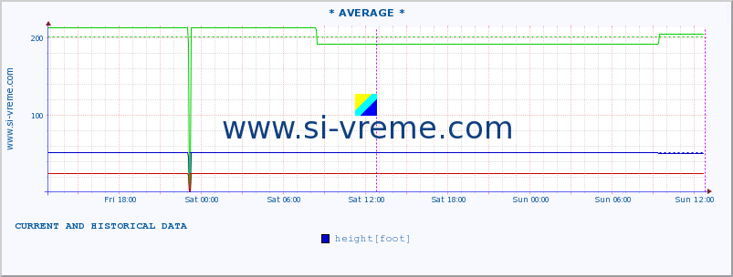  :: * AVERAGE * :: height |  |  :: last two days / 5 minutes.