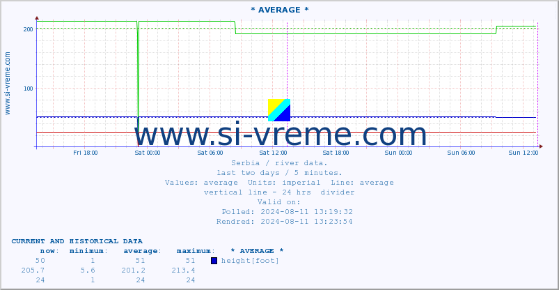  :: * AVERAGE * :: height |  |  :: last two days / 5 minutes.