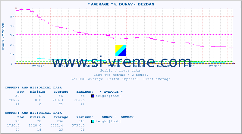  :: * AVERAGE * &  DUNAV -  BEZDAN :: height |  |  :: last two months / 2 hours.