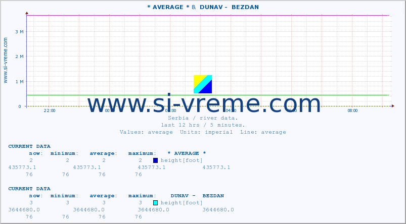  :: * AVERAGE * &  DUNAV -  BEZDAN :: height |  |  :: last day / 5 minutes.