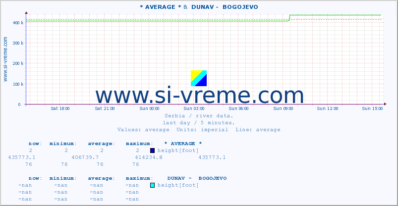  :: * AVERAGE * &  DUNAV -  BOGOJEVO :: height |  |  :: last day / 5 minutes.