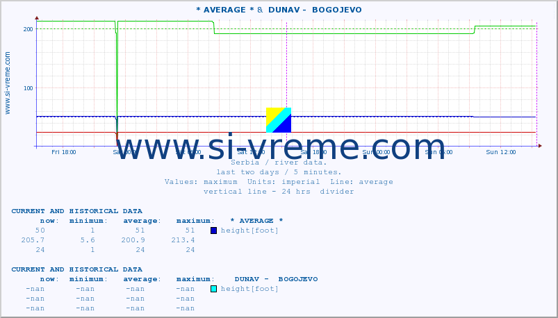  :: * AVERAGE * &  DUNAV -  BOGOJEVO :: height |  |  :: last two days / 5 minutes.